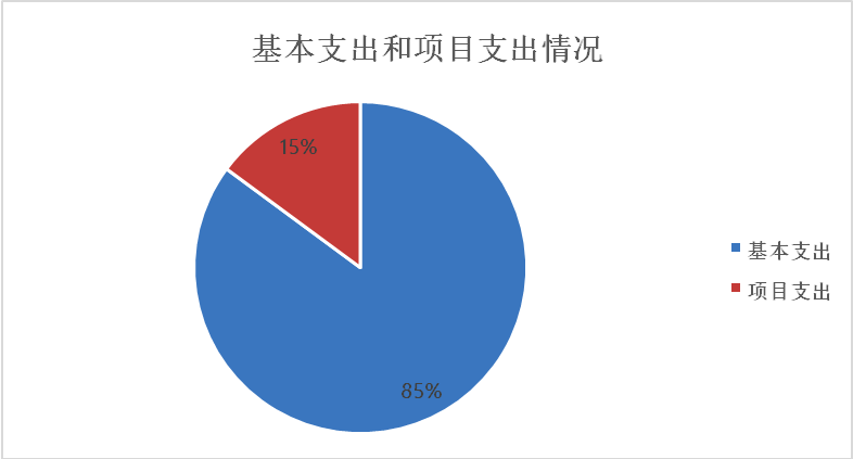 圖2：基本支出和項目支出情況