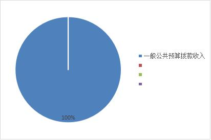 圖1：收入預(yù)算