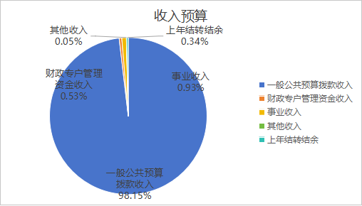 圖1：收入預(yù)算