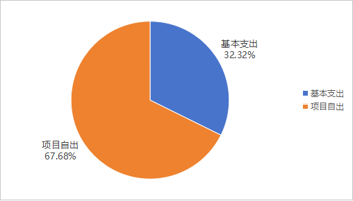 圖2：基本支出和項(xiàng)目支出情況