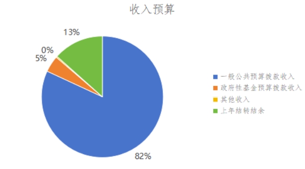 圖1：收入預(yù)算