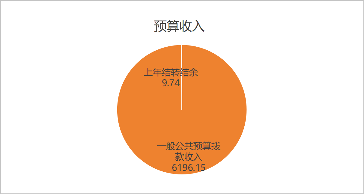 圖1：收入預(yù)算