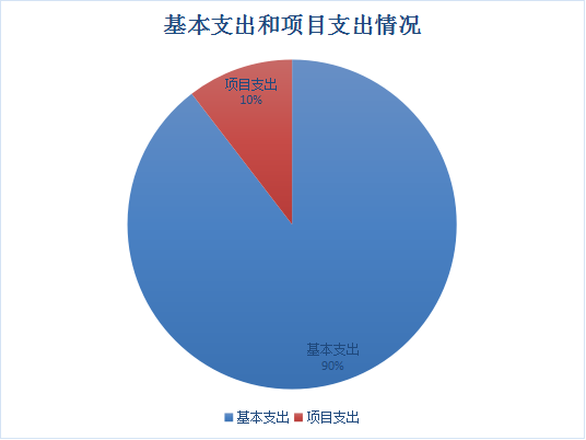 圖2：基本支出和項(xiàng)目支出情況