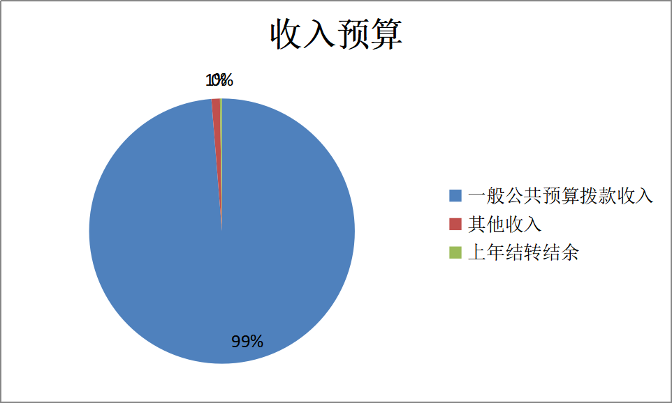 圖1：收入預(yù)算