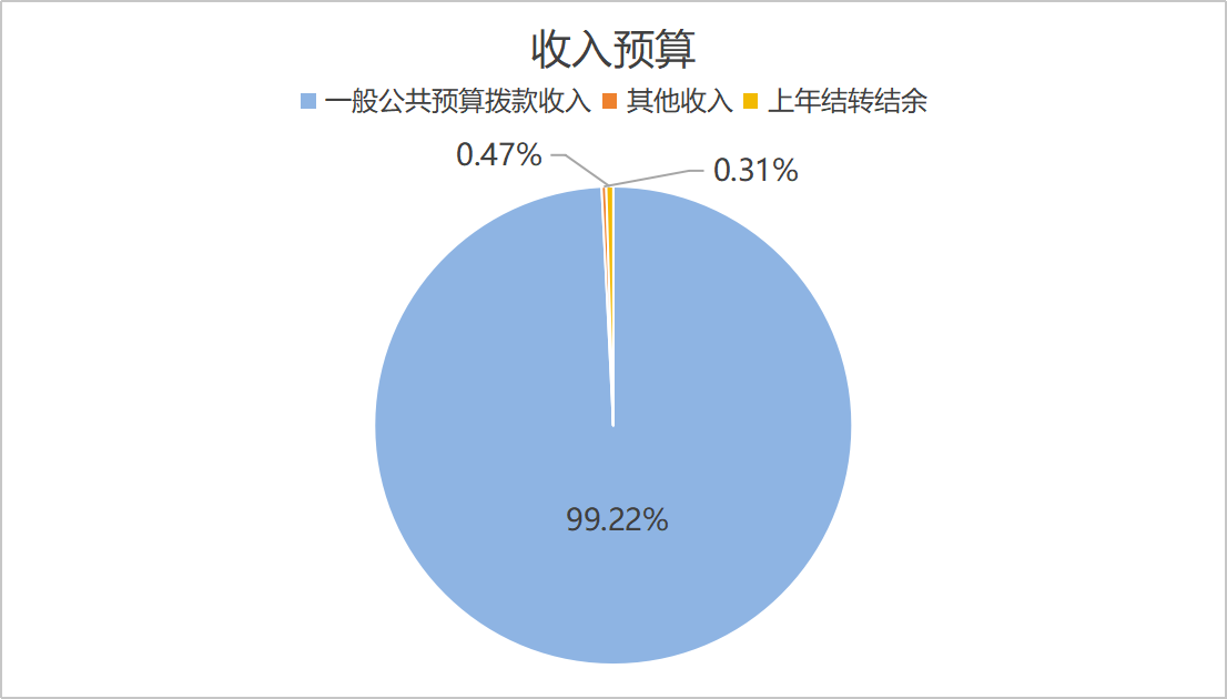 圖1：收入預(yù)算