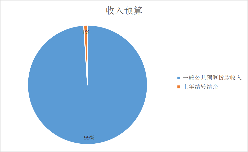 圖1：收入預(yù)算