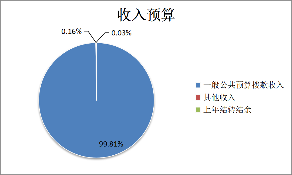 圖1：收入預(yù)算