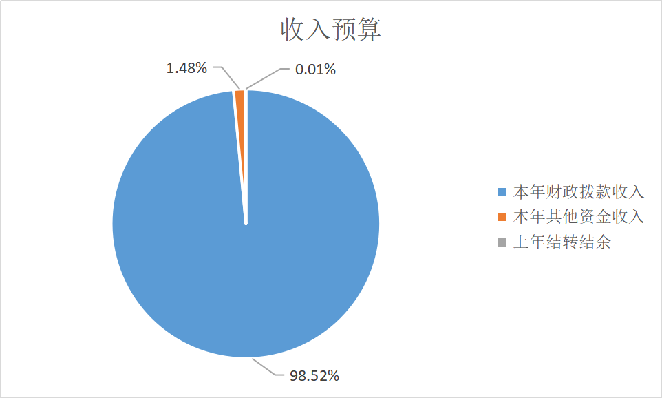 圖1：收入預(yù)算