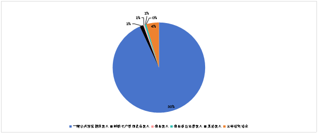 圖1：收入預(yù)算