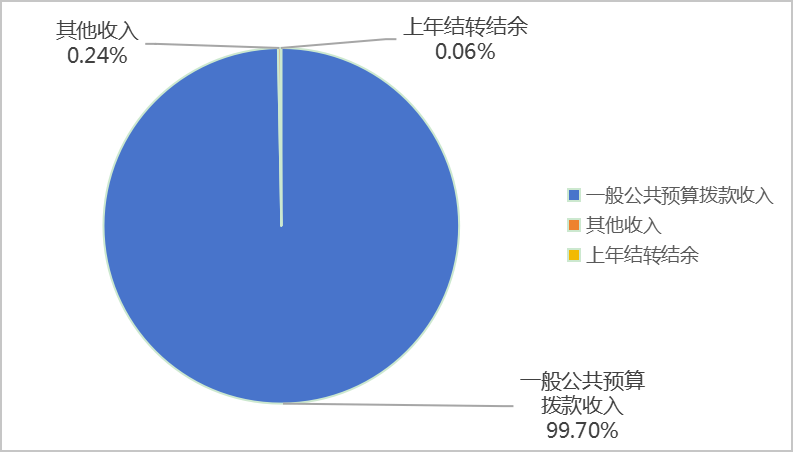 圖1：收入預算