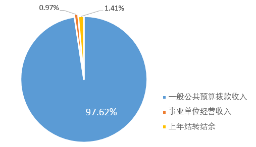 圖1：收入預(yù)算