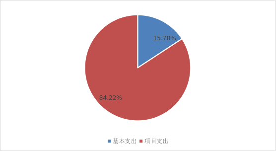 圖2：基本支出和項(xiàng)目支出情況