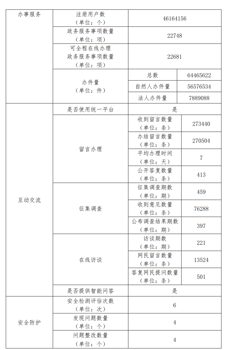 北京市人民政府門戶網(wǎng)站2022年度工作報(bào)表