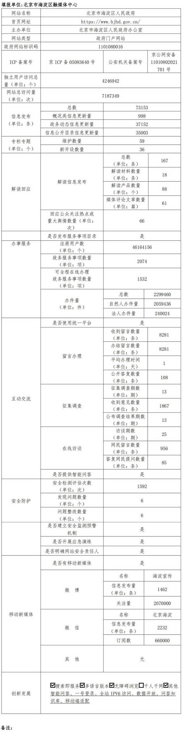 北京市海淀區(qū)人民政府2022年政府網(wǎng)站年度工作報表