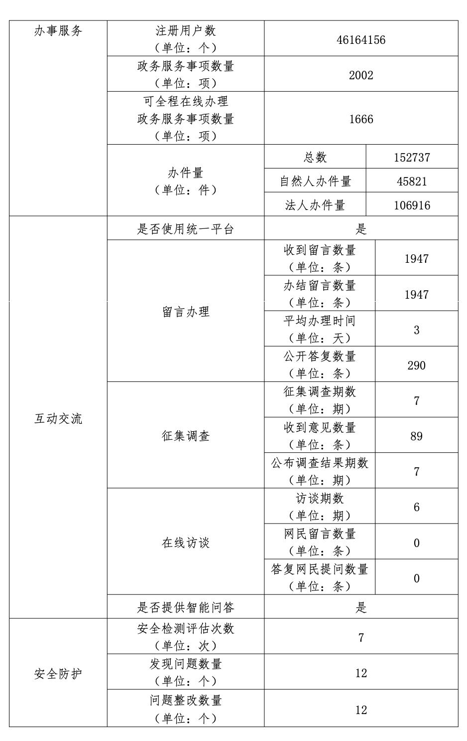 北京市昌平區(qū)人民政府2022年政府網(wǎng)站年度工作報表