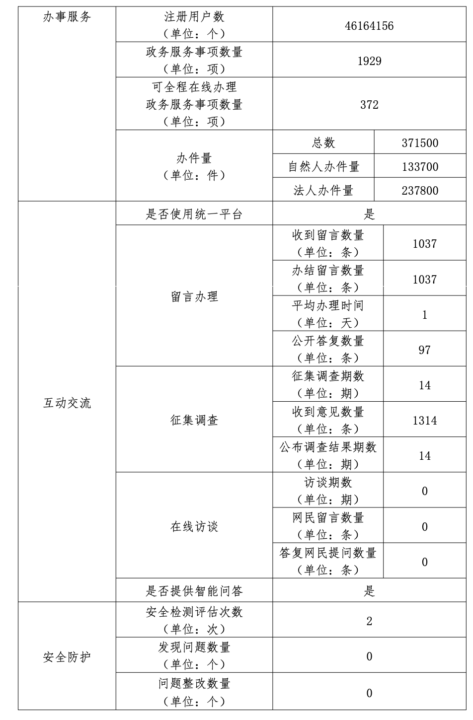 北京市門頭溝區(qū)人民政府2022年政府網(wǎng)站年度工作報(bào)表