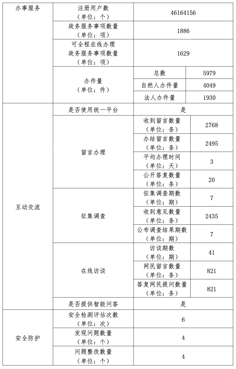 北京市豐臺區(qū)人民政府2022年政府網(wǎng)站年度工作報表