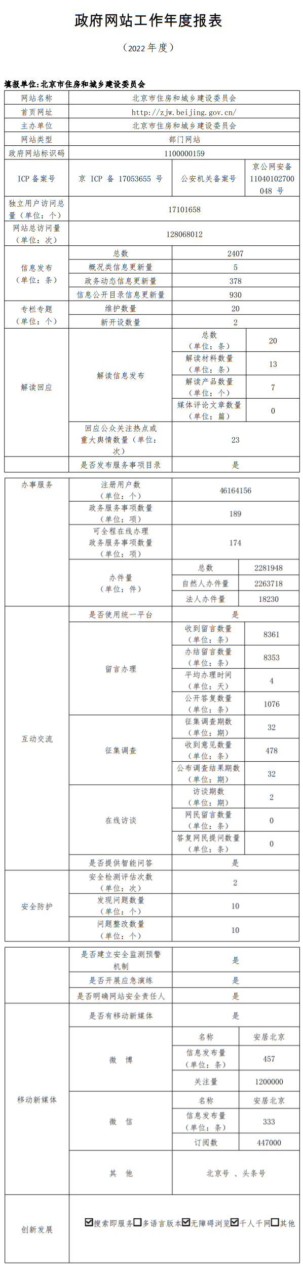 北京市住房和城鄉(xiāng)建設(shè)委員會(huì)2022年政府網(wǎng)站年度工作報(bào)表