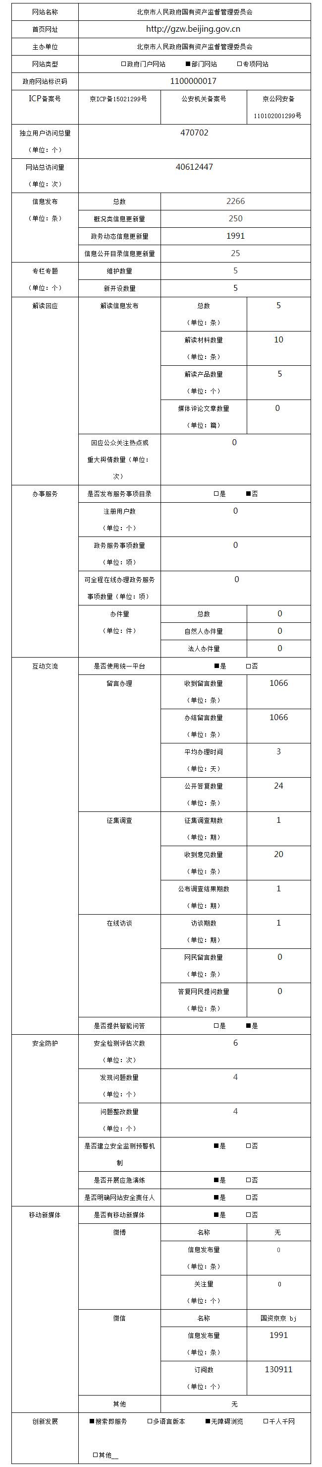 北京市人民政府國(guó)有資產(chǎn)監(jiān)督管理委員會(huì)2022年政府網(wǎng)站年度工作報(bào)表
