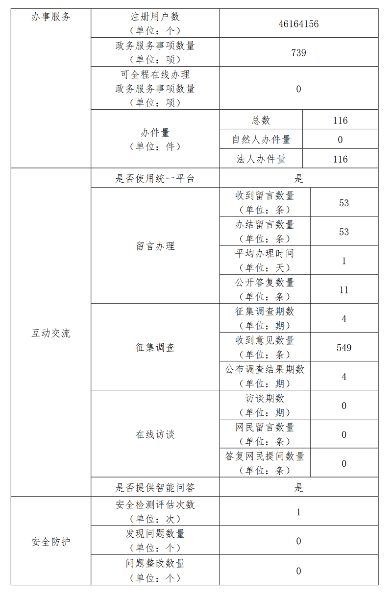 北京市文化市場綜合執(zhí)法總隊2022年政府網(wǎng)站年度工作報表