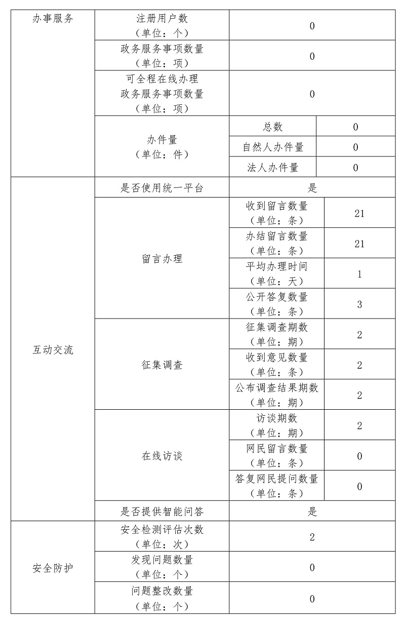 北京懷柔科學(xué)城管理委員會2022年政府網(wǎng)站年度工作報表