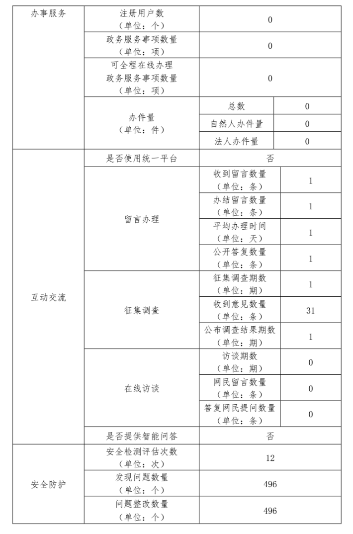 北京市公共數(shù)據(jù)開(kāi)放平臺(tái)2022年政府網(wǎng)站年度工作報(bào)表