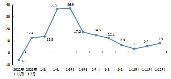 全市新建商品房銷售面積增速