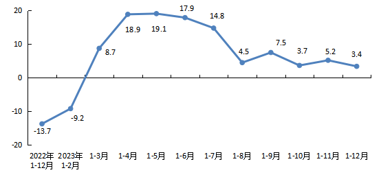 全市房地產(chǎn)開發(fā)企業(yè)本年到位資金增速