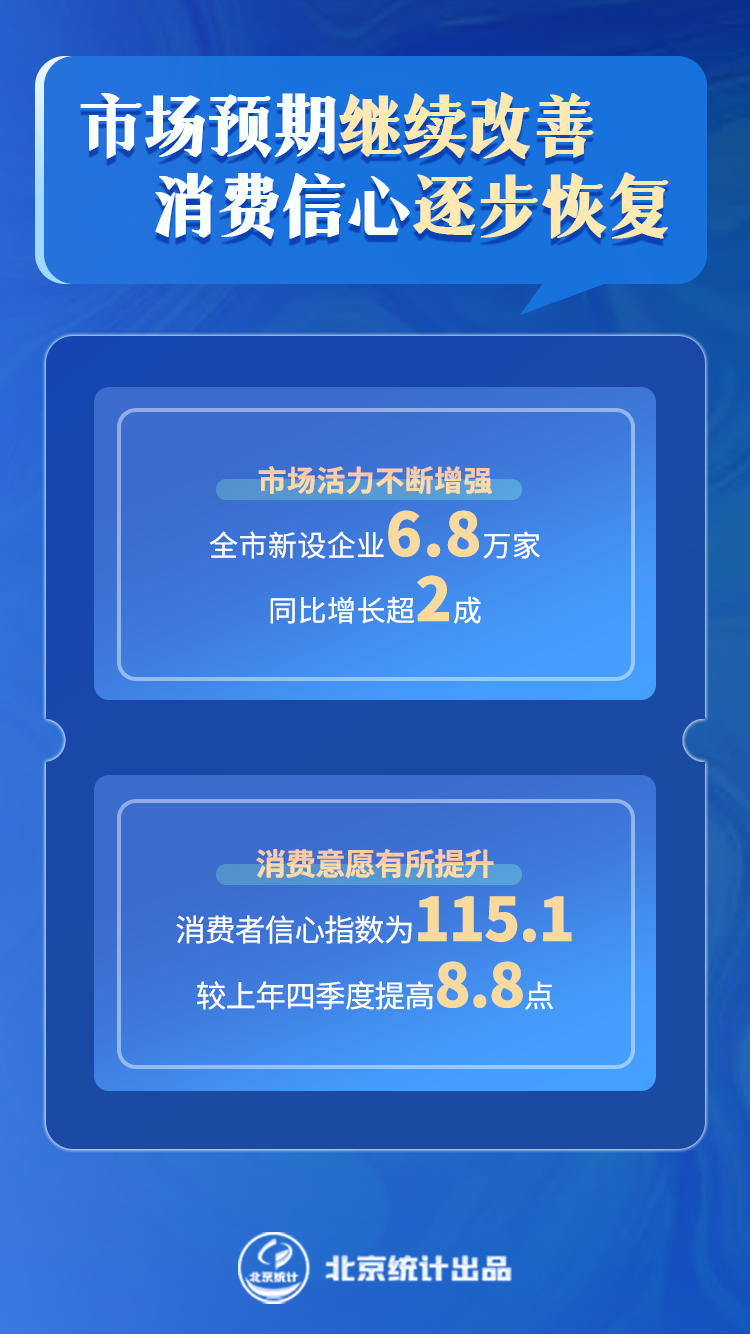 　　市場預(yù)期繼續(xù)改善，消費信心逐步恢復(fù)