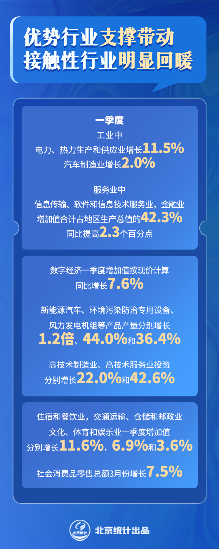 優(yōu)勢(shì)行業(yè)支撐帶動(dòng)，接觸性行業(yè)明顯回暖