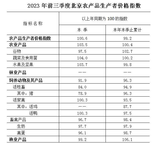 2023年前三季度北京農(nóng)產(chǎn)品生產(chǎn)者價(jià)格同比下降0.8%