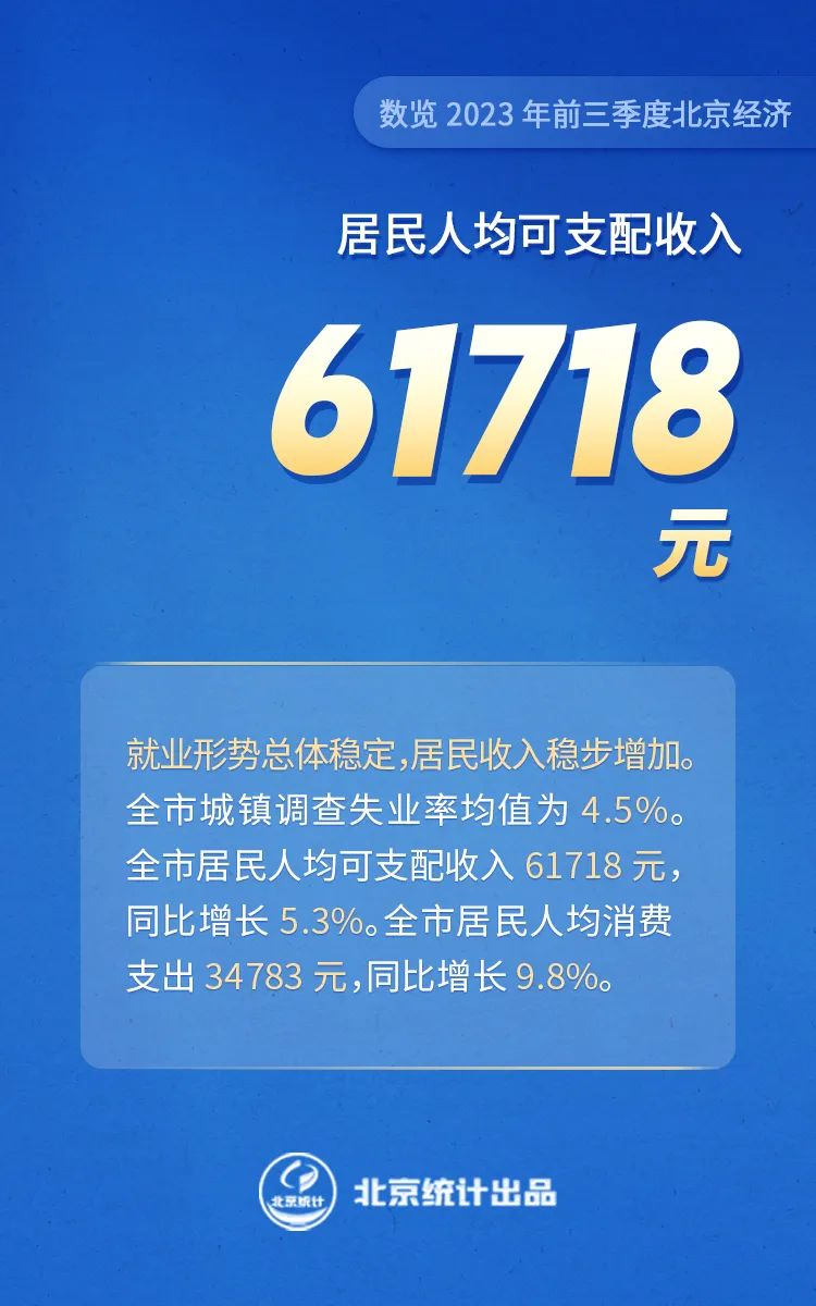 數(shù)覽2023年前三季度北京經(jīng)濟(jì)——居民人均可支配收入61718元