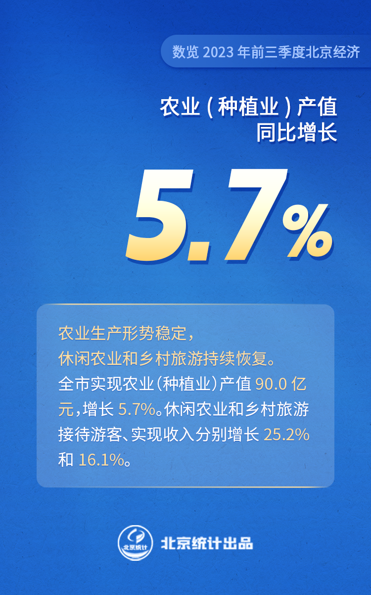 數(shù)覽2023年前三季度北京經(jīng)濟(jì)——農(nóng)業(yè)（種植業(yè)）產(chǎn)值90.0億元同比增長5.7