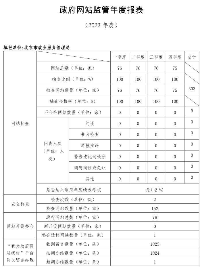 北京市2023年度政府網(wǎng)站監(jiān)管報(bào)表