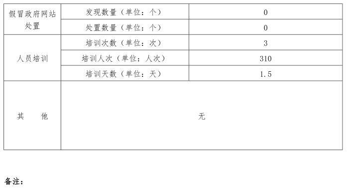 北京市2023年度政府網(wǎng)站監(jiān)管報(bào)表
