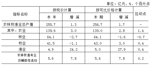  2024年北京市農(nóng)林牧漁業(yè)總產(chǎn)值