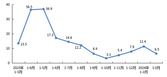 全市新建商品房銷售面積增速