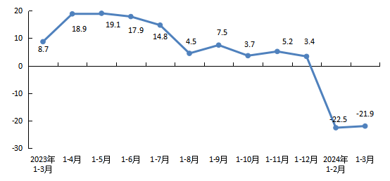全市房地產(chǎn)開發(fā)企業(yè)本年到位資金增速