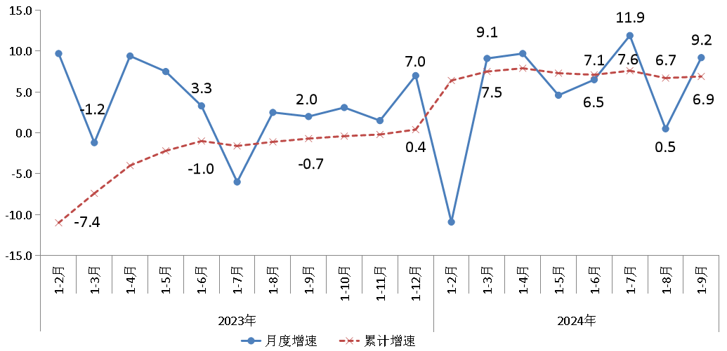 2023年以來規(guī)模以上工業(yè)增加值增速 單位：%