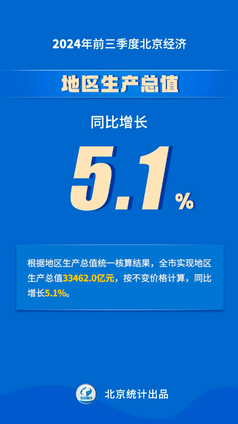 八組數(shù)據(jù)看2024年前三季度北京經(jīng)濟運行情況——地區(qū)生產(chǎn)總值