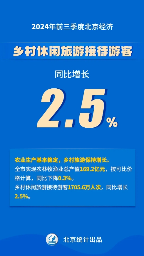 八組數(shù)據(jù)看2024年前三季度北京經(jīng)濟運行情況——鄉(xiāng)村休閑旅游接待游客