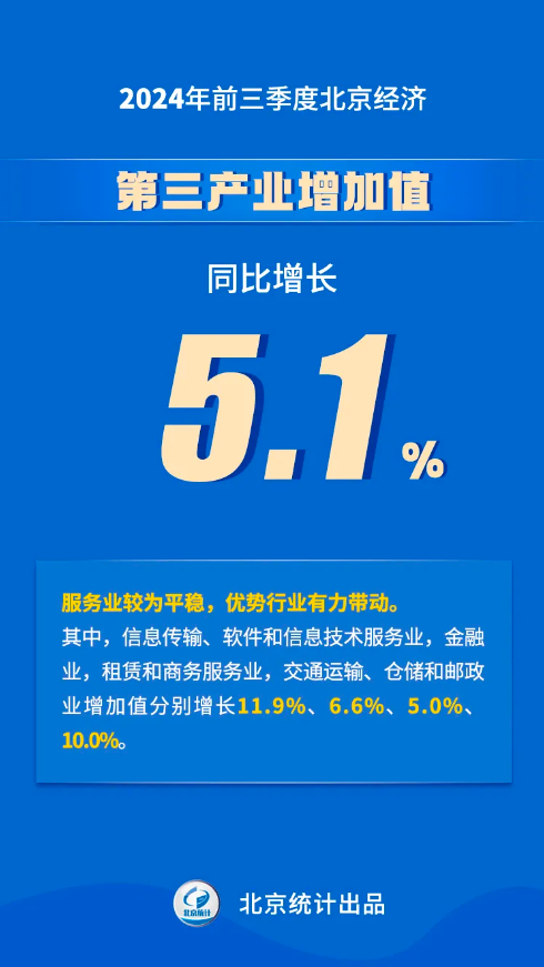 八組數(shù)據(jù)看2024年前三季度北京經(jīng)濟運行情況——第三產(chǎn)業(yè)增加值