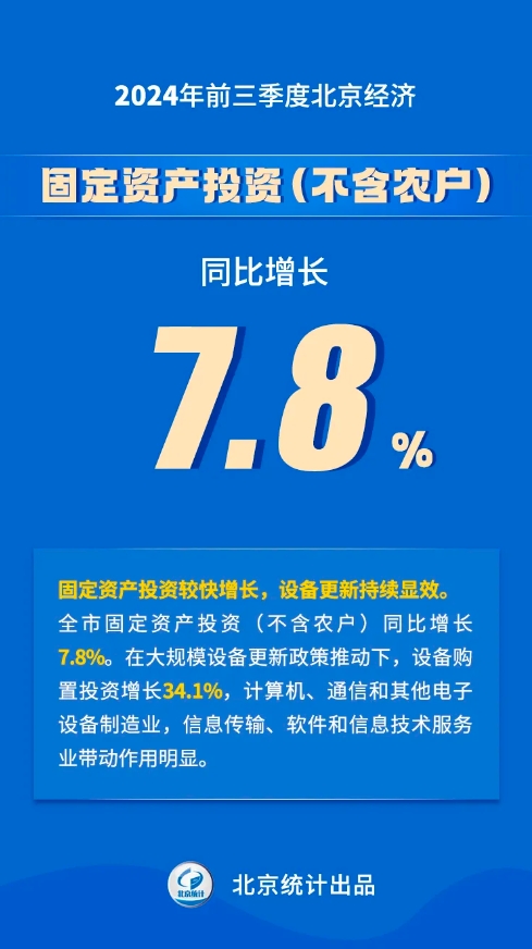 八組數(shù)據(jù)看2024年前三季度北京經(jīng)濟(jì)運(yùn)行情況——固定資產(chǎn)投資