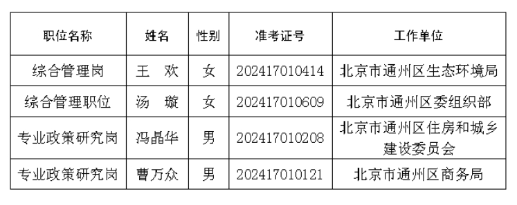 北京市商務(wù)局關(guān)于2024年公開遴選公務(wù)員擬遴選人員公示公告