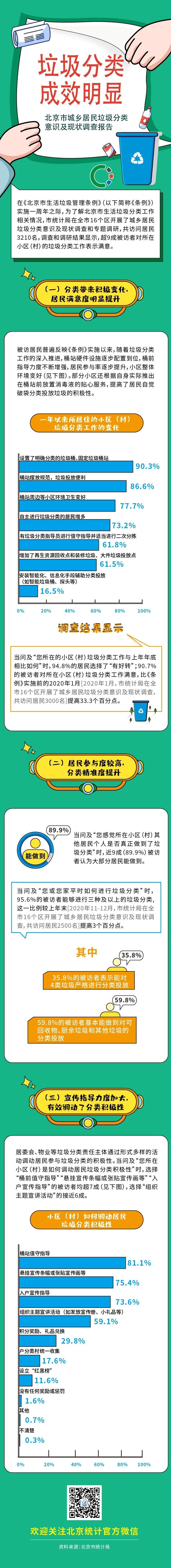 垃圾分類一周年成績(jī)單來(lái)了！