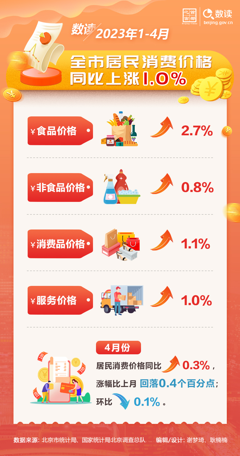 數(shù)讀：2023年1-4月，全市居民消費(fèi)價(jià)格同比上漲1.0%