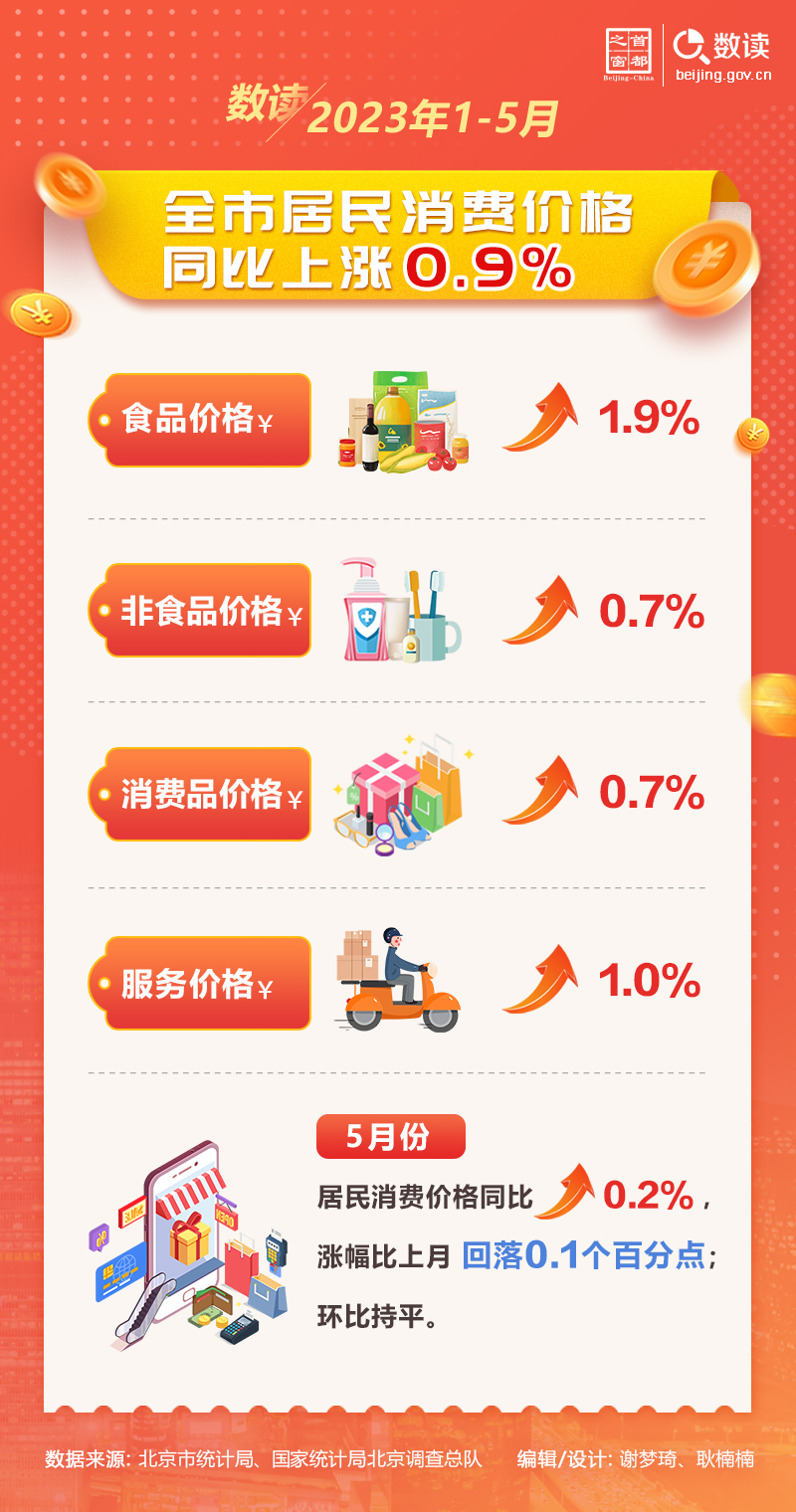 數(shù)讀：1-5月，全市居民消費(fèi)價(jià)格同比上漲0.9%