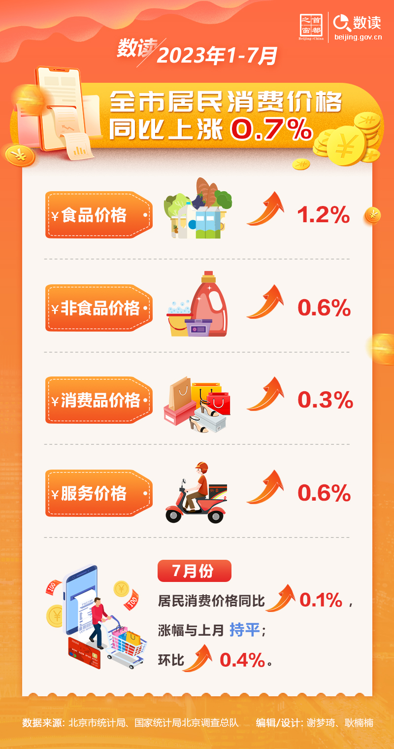 數(shù)讀：2023年1-7月，全市居民消費價格同比上漲0.7%