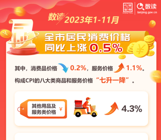 數(shù)讀：2023年1-11月全市居民消費(fèi)價(jià)格同比上漲0.5%