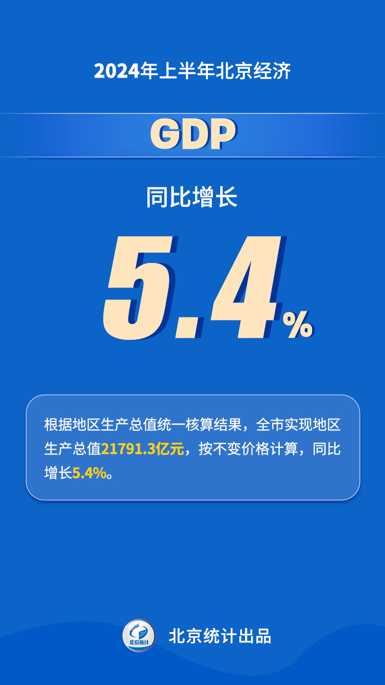 2024年上半年北京經(jīng)濟(jì)運行情況解讀